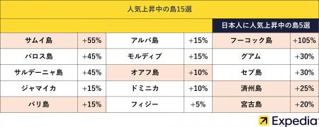世界全体で「島旅」の検索数が平均で30％増加　エクス