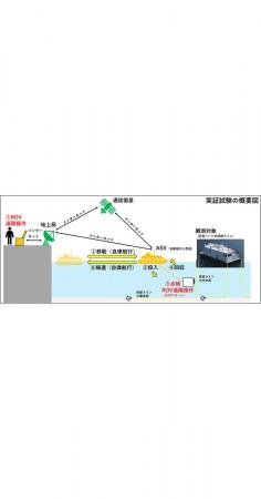 内閣府が公募した「自律型無人探査機（AUV）利用実証