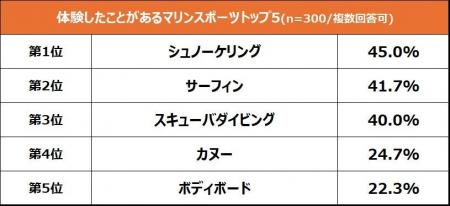 “マリンスポーツ関連アイテム”の収納実態を調査　アイ