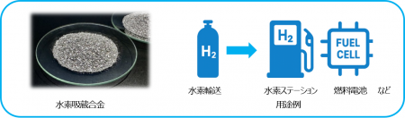 水素貯蔵タンク用高容量AB2型水素吸蔵合金を開発