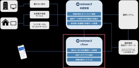 電通総研、自治体向けCRMシステム「minnect cBase（ミ