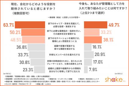 【管理職が手放したい業務は部下の「メンタルケア」と