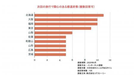 【タイ人が次回訪れたい都道府県】1位は北海道、地方