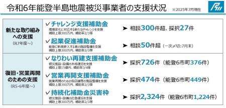 能登半島地震で被災した事業者の支援状況について