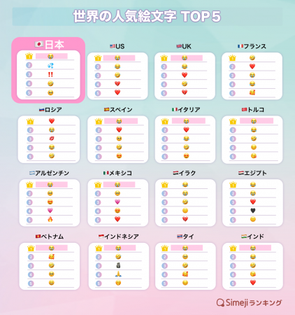 【Simejiランキング】7/17は世界絵文字デー！キーボー