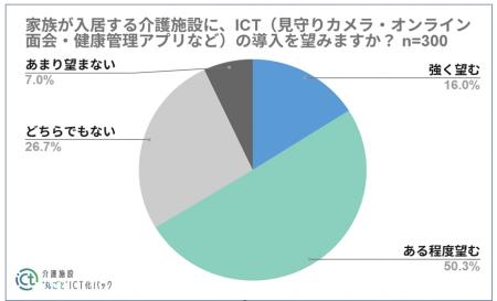 親の介護『ICT導入を望む』声は7割超、一方で多い「介