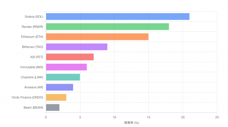 ベテラン投資家500人が選ぶ「第2のビットコイン総選挙