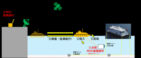 内閣府が公募した「自律型無人探査機（AUV）利用実証