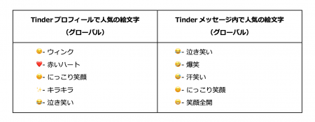 Tinder、2025年の恋愛における「愛され絵文字」と「嫌