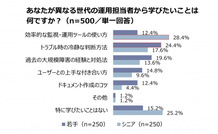 ～システム管理者に聞いた世代間協働に関する意識調査