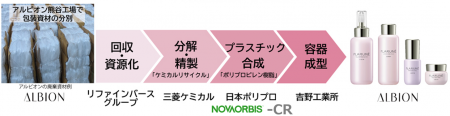 ケミカルリサイクルポリプロピレン「NOVAORBISTM-CR」