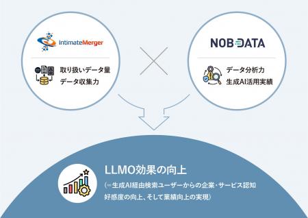 NOB DATA とインティメート・マージャー、LLMO サービ