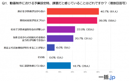 動画制作コストが見えない？150人に聞いた予算管理と