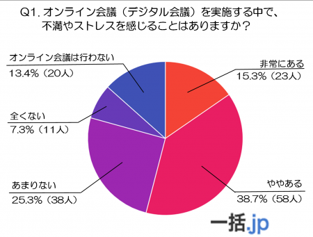 オンライン会議、半数がストレス！現場の不満と求める