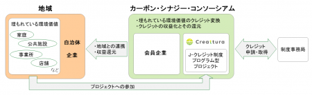 「カーボン・シナジー・コンソーシアム」設立につきま