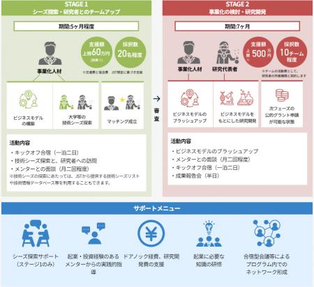 ＪＳＴ「早暁（そうぎょう）プログラム」で起業を目指