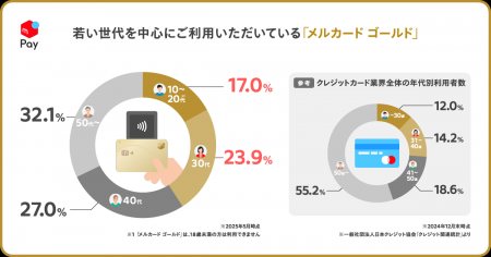 メルペイ、「メルカード ゴールド」の利用実態を公開