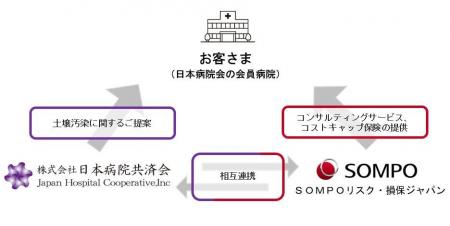 日本病院会会員向け汚染土地流動化コンサルティングサ