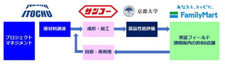 世界初！ＣＮＦ配合容器での商品配送を県内ファミリー