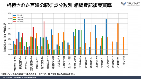 【TRUSTART株式会社】東京23区の相続戸建、売れやすい