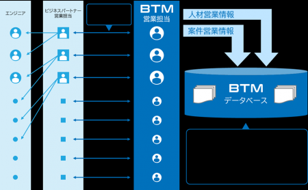 ＢＴＭ　ビジネスパートナー等の「アカウント数」が10