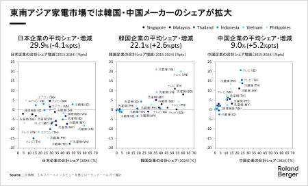 ５つの市場構造変化による「東南アジア家電市場の構造