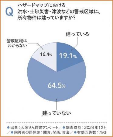 約9割の大家さんが大規模災害時に空室を被災者に貸し