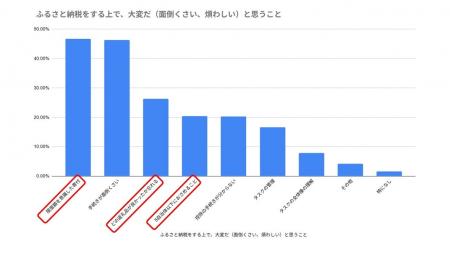 ふるさと納税の「控除の手続き忘れ」と「限度額のオー
