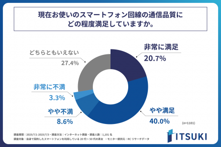 自身で契約したスマートフォンを利用している人の約4