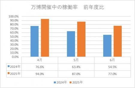 関西万博の効果で大阪市内の民泊・ホテルの稼働率が前