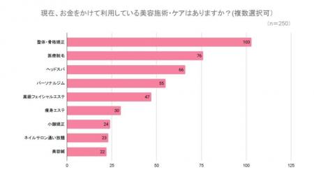 【美容施術に関する意識調査】美容施術を“自己投資”と