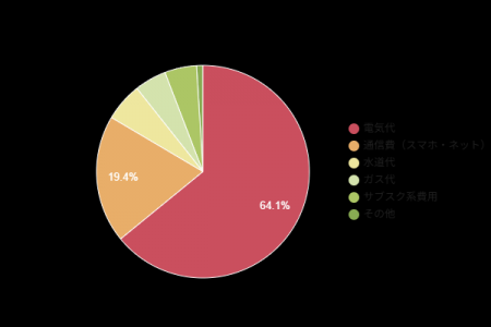【固定費調査】2025年の節約したい固定費No.1は「電気