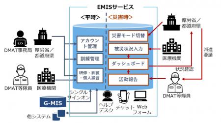 フレクト、厚生労働省の「令和7年度EMIS事業」に関す フレクト、厚生労働省の「令和7年度EMIS事業」に関す