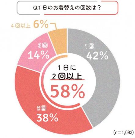 新生児のお着替え回数は1日2回以上が過半数！
utf-8