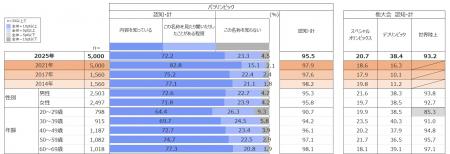 パラリンピックの「認知・計」は、全体で95.5%―日本財