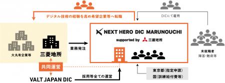 23区初、デジタル業務に特化した障がい者就労継続支援