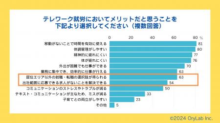 障害者雇用のテレワーク実態調査。障害者にとって、“