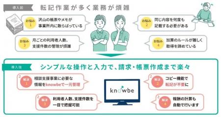 リクルート、障がい福祉事業所に特化した請求・記録ク