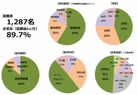 LITALICOワークスが2019年度の「障害者就労支援実績」 LITALICOワークスが2019年度の「障害者就労支援実績」