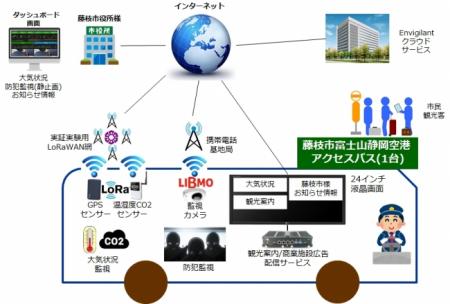 TOKAIコミュニケーションズ、藤枝市のIoT(LPWA)プラッ TOKAIコミュニケーションズ、藤枝市のIoT(LPWA)プラッ