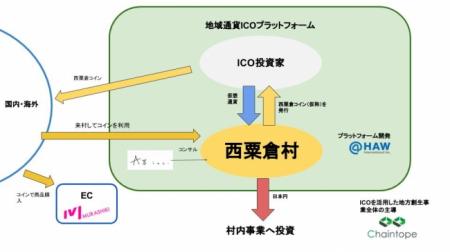 人口1,500人の岡山県西粟倉村、自治体ICO導入研究に着 人口1,500人の岡山県西粟倉村、自治体ICO導入研究に着