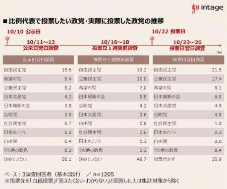 第48回衆院選における支持政党の変化を調査~インテー 第48回衆院選における支持政党の変化を調査~インテー