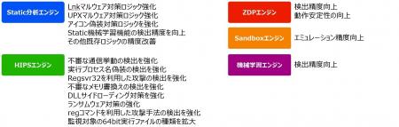 ＦＦＲＩセキュリティ、FFRI yarai Version 3.7の提供