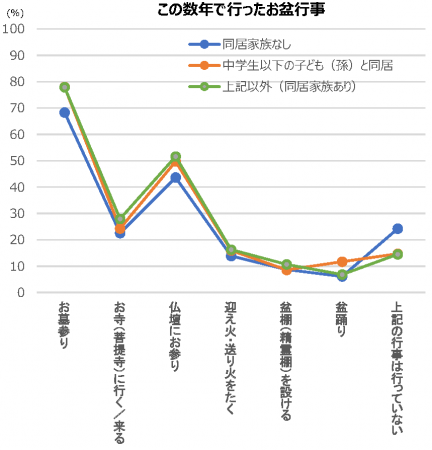 年中行事、通過儀礼などに関する「冠婚葬祭１万人アン