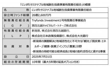 Tryfunds、第四北越キャピタルパートナーズと共同で、