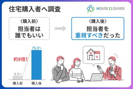 住宅購入後に気づく“担当者の重要性”。購入者調査で明