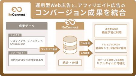 運用型Web広告とアフィリエイト広告の成果を統合でき