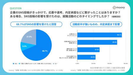【採用担当者は必見】就活生の6割が企業SNSをチェック