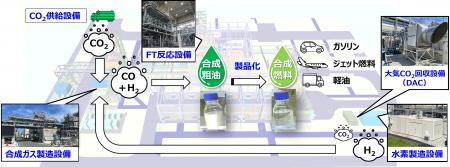 『合成燃料1BD実証研究装置建設チーム』が2025年度エ