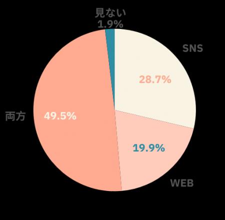 【88％がSNSを見て旅行した経験あり！】2025年の夏休